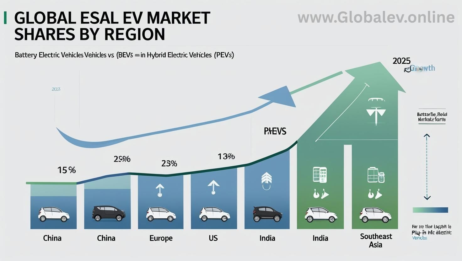 Global EV market shares and BEV vs PHEV split in 2025 infographic