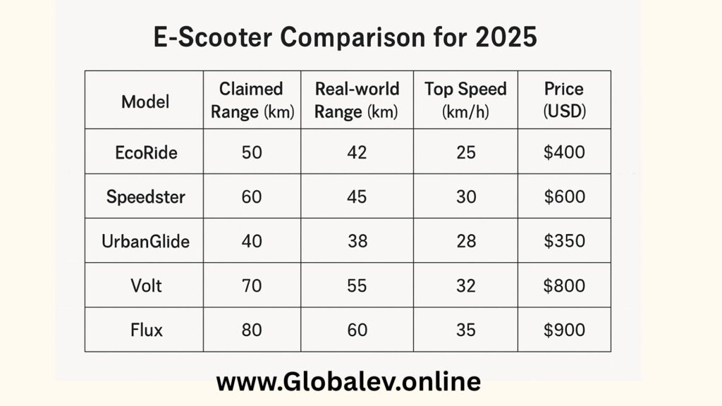 E-Scooter Range Comparison Table